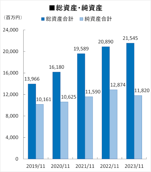 総資産・純資産