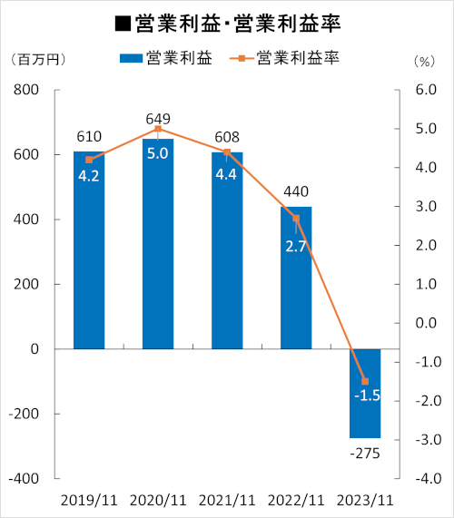 営業利益・営業利益率