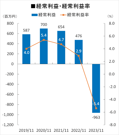 経常利益・経常利益率