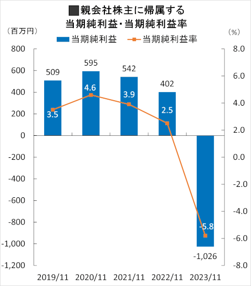 親会社株主に帰属する当期純利益・当期純利益率