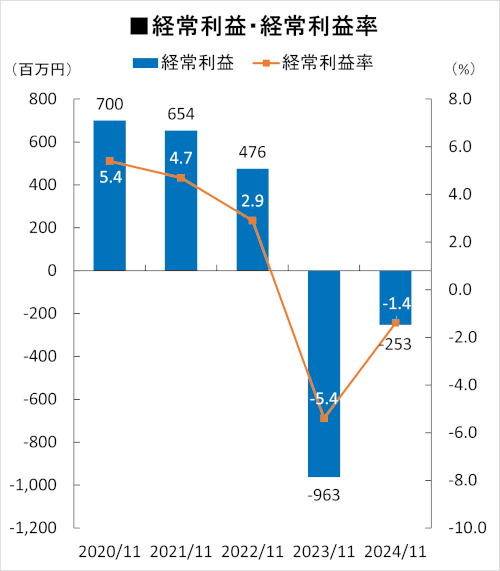 経常利益・経常利益率