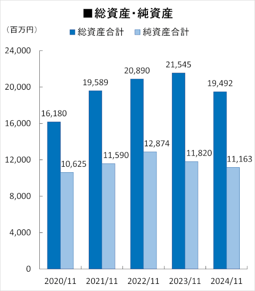 総資産・純資産