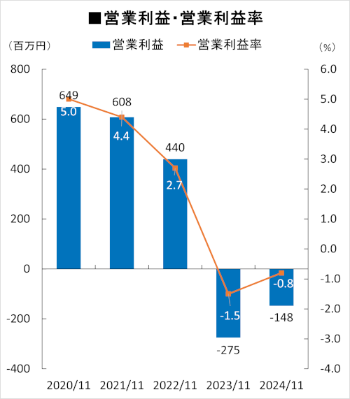 営業利益・営業利益率