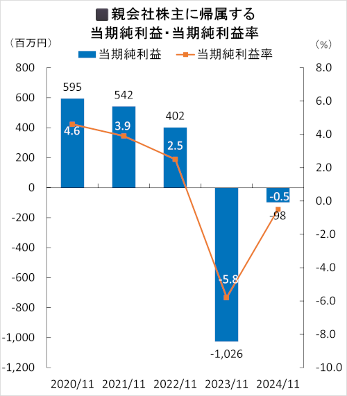 親会社株主に帰属する当期純利益・当期純利益率